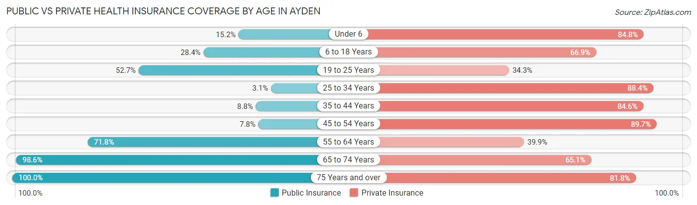 Public vs Private Health Insurance Coverage by Age in Ayden