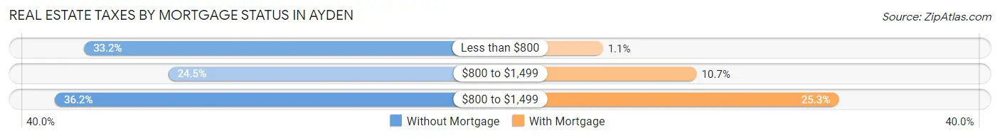 Real Estate Taxes by Mortgage Status in Ayden