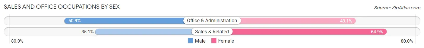 Sales and Office Occupations by Sex in Ayden