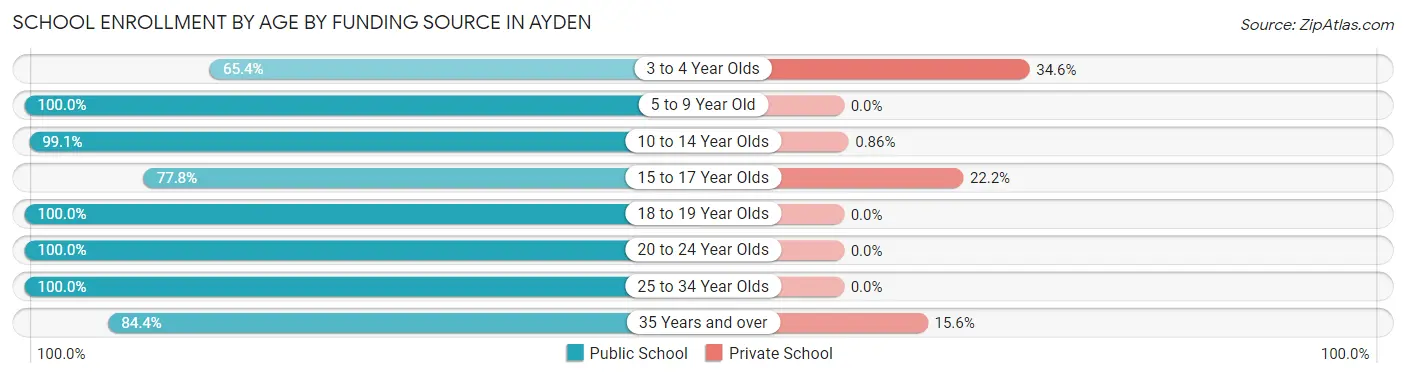 School Enrollment by Age by Funding Source in Ayden