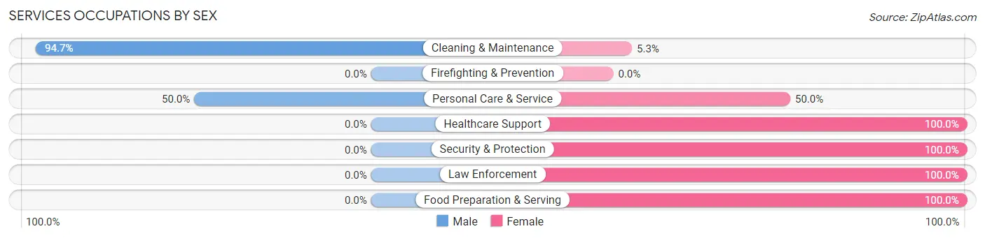 Services Occupations by Sex in Ayden