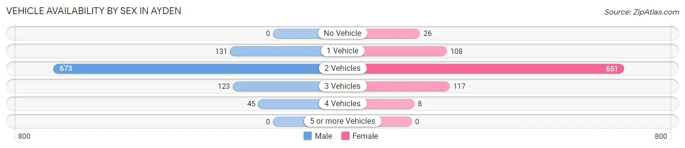 Vehicle Availability by Sex in Ayden