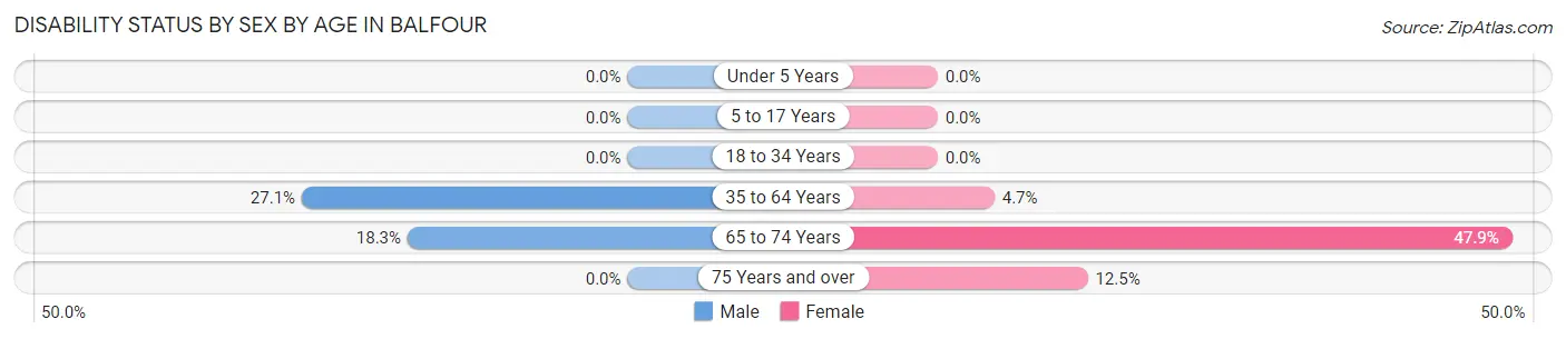 Disability Status by Sex by Age in Balfour