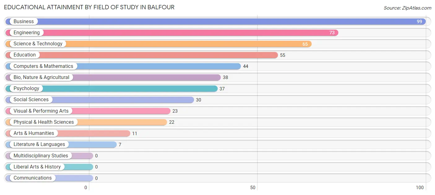 Educational Attainment by Field of Study in Balfour