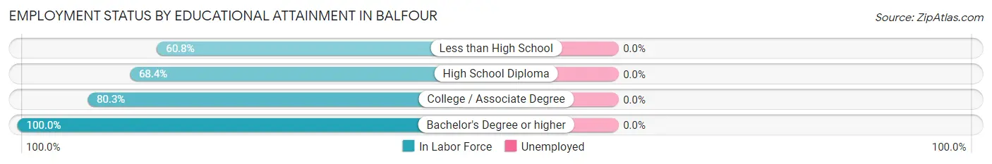 Employment Status by Educational Attainment in Balfour
