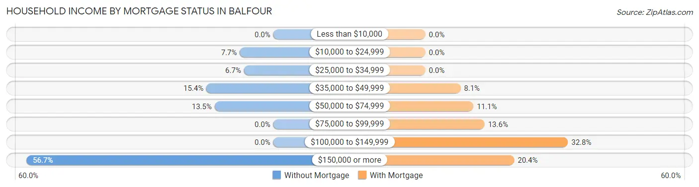 Household Income by Mortgage Status in Balfour