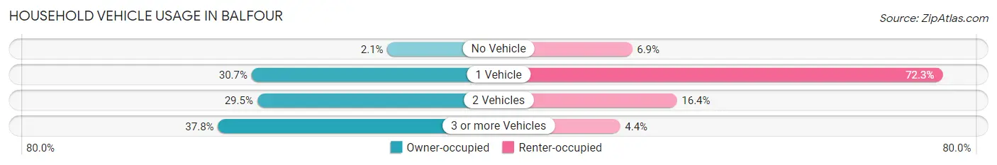 Household Vehicle Usage in Balfour