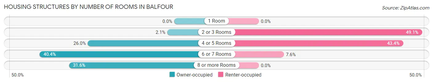 Housing Structures by Number of Rooms in Balfour