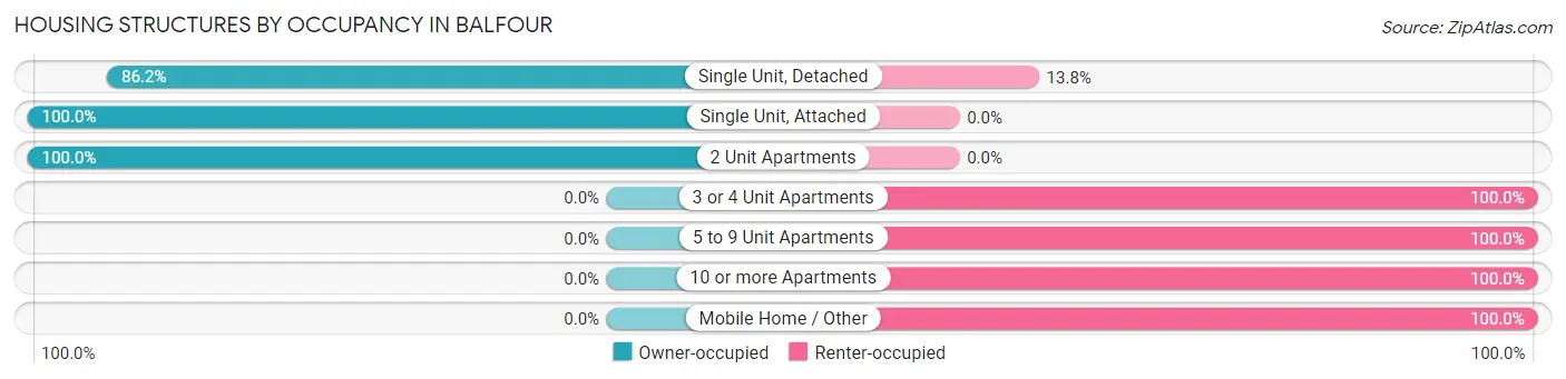 Housing Structures by Occupancy in Balfour