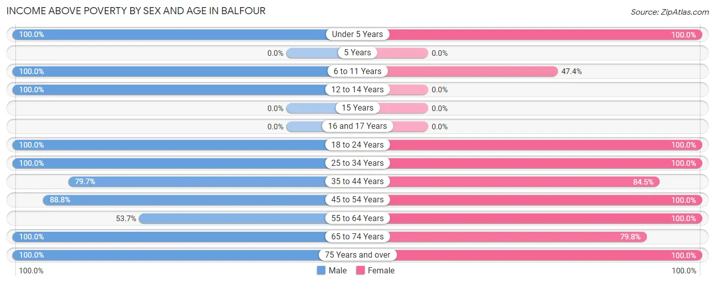 Income Above Poverty by Sex and Age in Balfour
