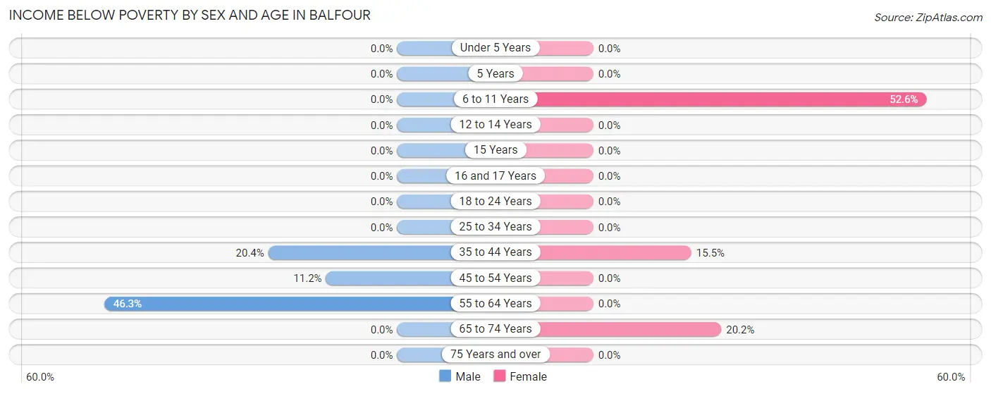 Income Below Poverty by Sex and Age in Balfour