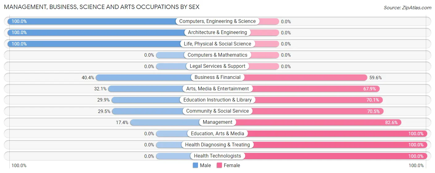 Management, Business, Science and Arts Occupations by Sex in Balfour