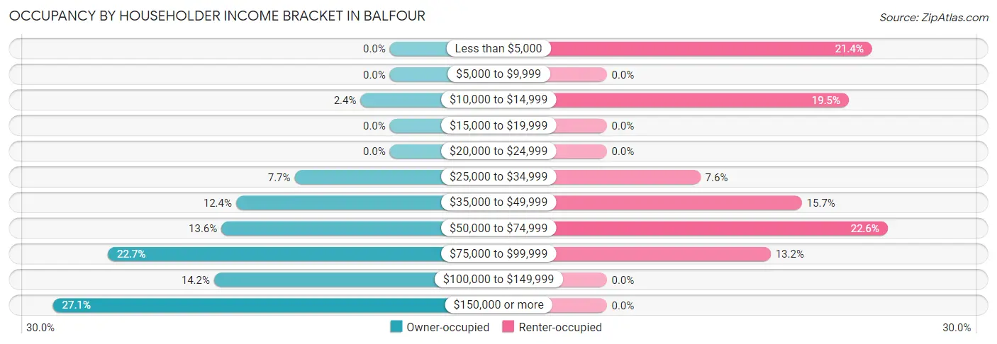 Occupancy by Householder Income Bracket in Balfour