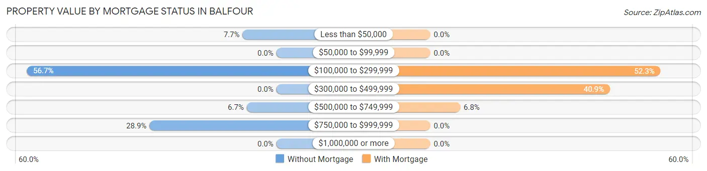 Property Value by Mortgage Status in Balfour