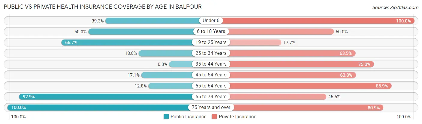 Public vs Private Health Insurance Coverage by Age in Balfour