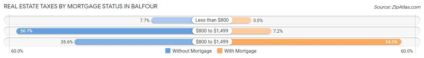 Real Estate Taxes by Mortgage Status in Balfour