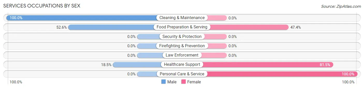 Services Occupations by Sex in Balfour