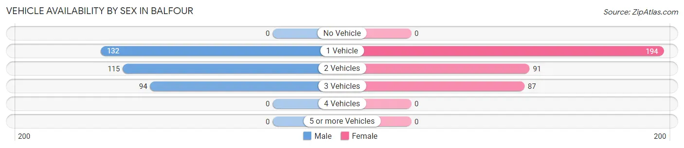 Vehicle Availability by Sex in Balfour