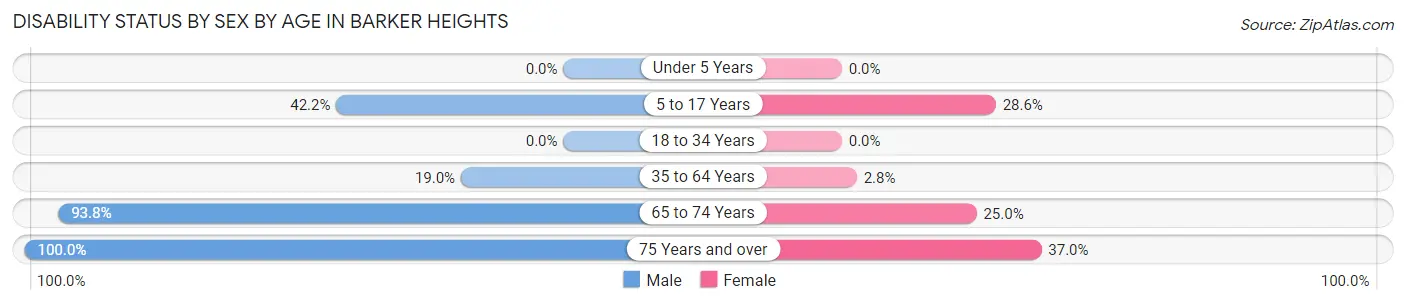 Disability Status by Sex by Age in Barker Heights