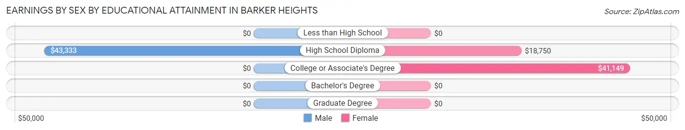 Earnings by Sex by Educational Attainment in Barker Heights