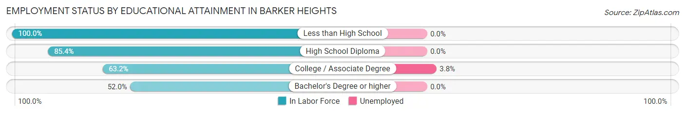 Employment Status by Educational Attainment in Barker Heights