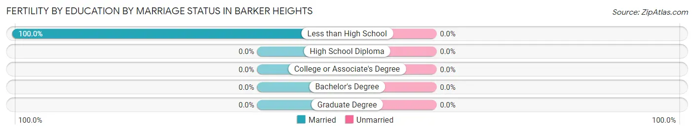 Female Fertility by Education by Marriage Status in Barker Heights