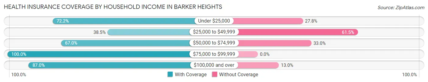 Health Insurance Coverage by Household Income in Barker Heights