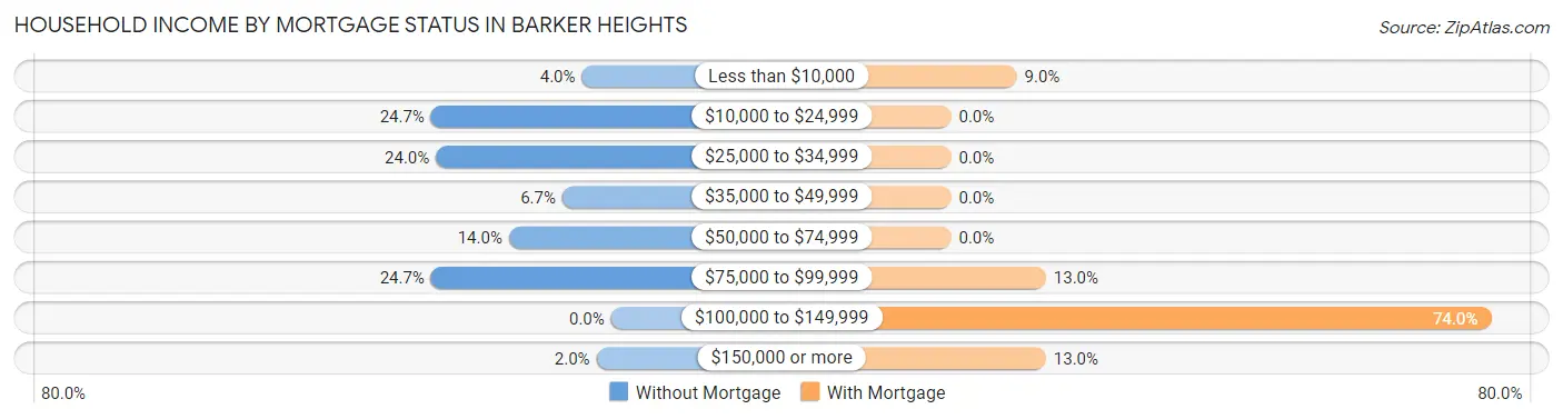 Household Income by Mortgage Status in Barker Heights