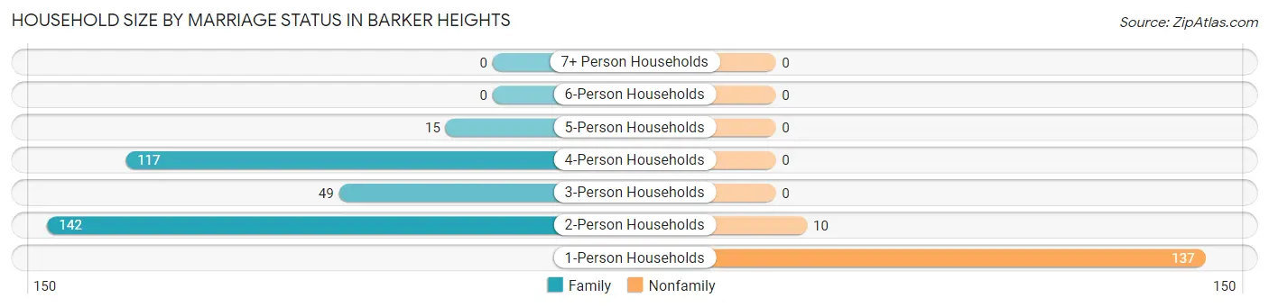 Household Size by Marriage Status in Barker Heights
