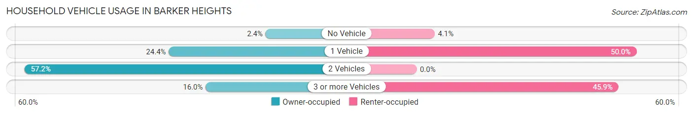 Household Vehicle Usage in Barker Heights