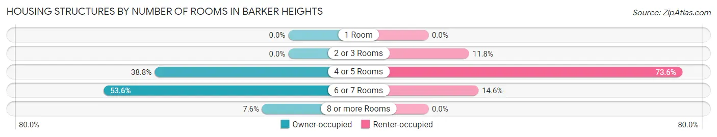 Housing Structures by Number of Rooms in Barker Heights
