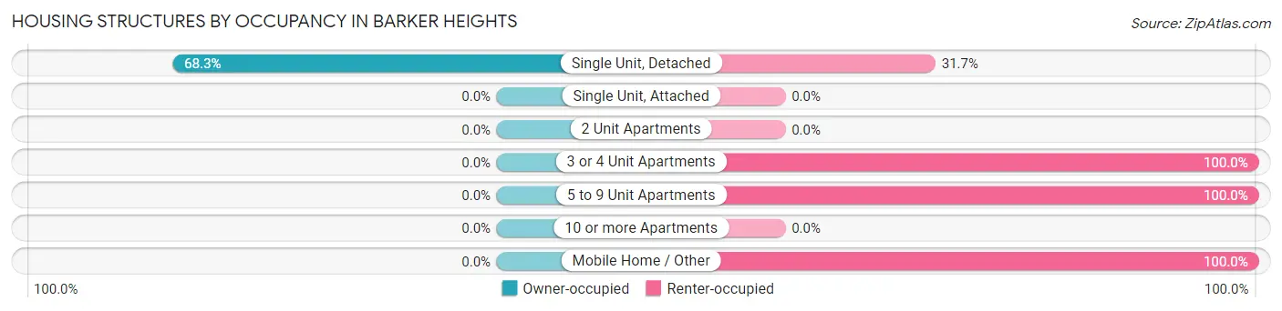 Housing Structures by Occupancy in Barker Heights