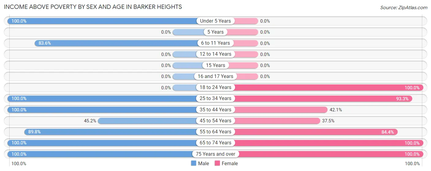 Income Above Poverty by Sex and Age in Barker Heights