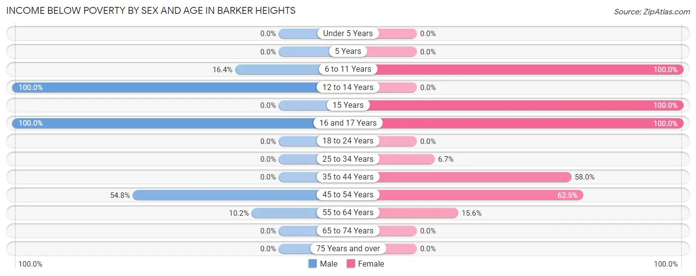 Income Below Poverty by Sex and Age in Barker Heights