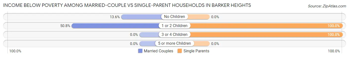 Income Below Poverty Among Married-Couple vs Single-Parent Households in Barker Heights