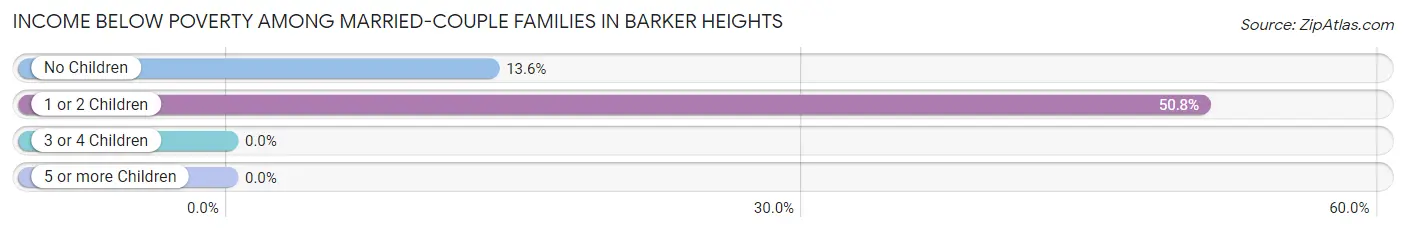 Income Below Poverty Among Married-Couple Families in Barker Heights