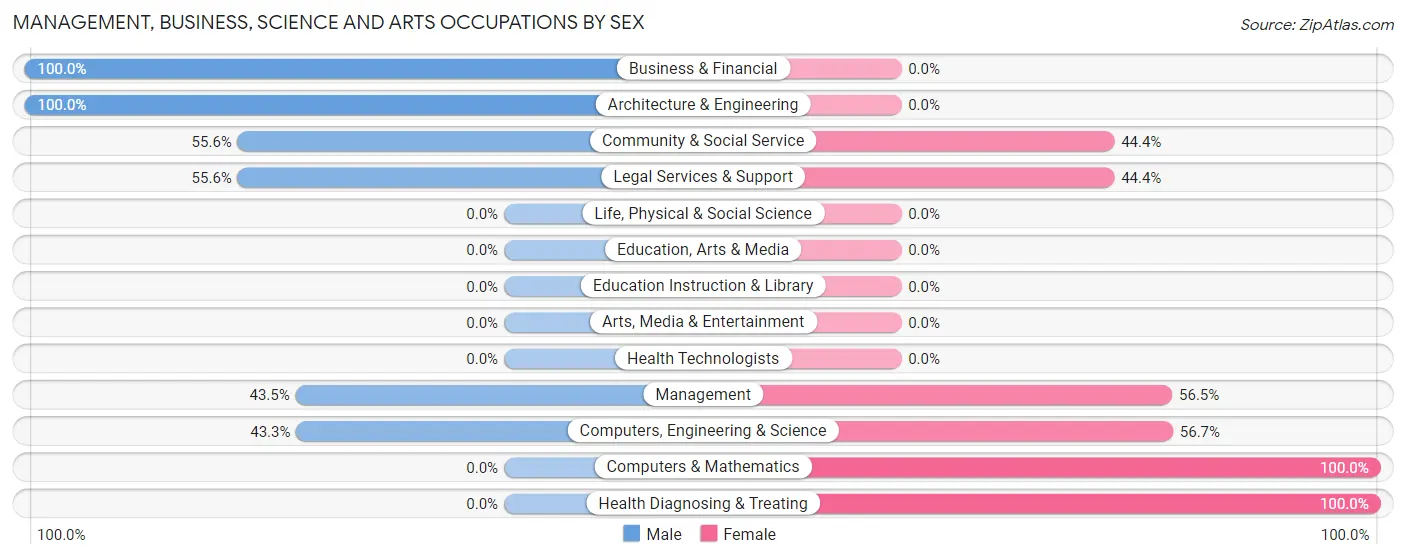 Management, Business, Science and Arts Occupations by Sex in Barker Heights