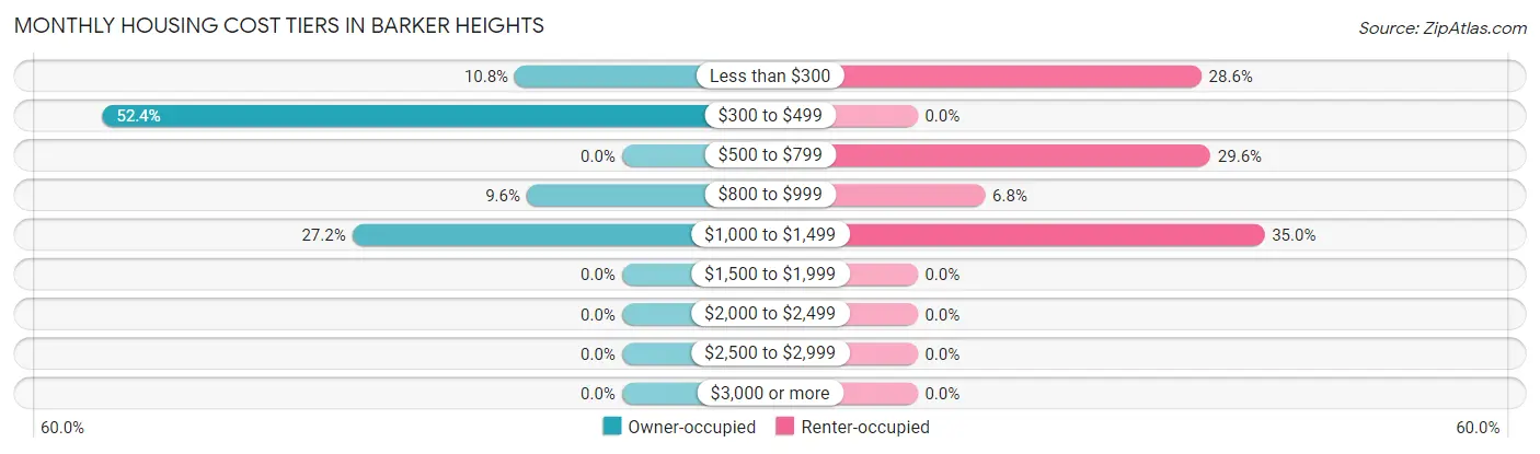 Monthly Housing Cost Tiers in Barker Heights