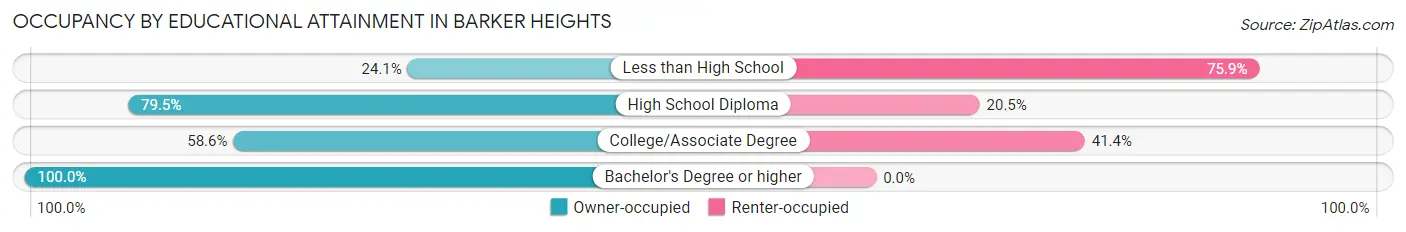 Occupancy by Educational Attainment in Barker Heights