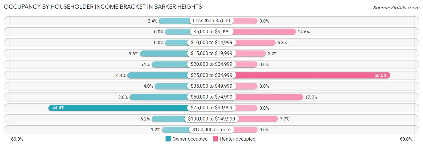 Occupancy by Householder Income Bracket in Barker Heights