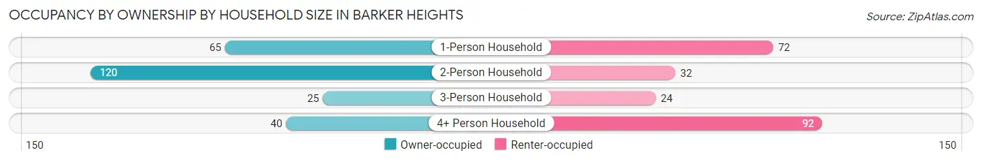 Occupancy by Ownership by Household Size in Barker Heights