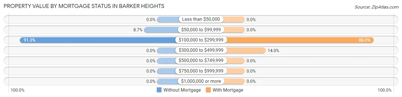 Property Value by Mortgage Status in Barker Heights