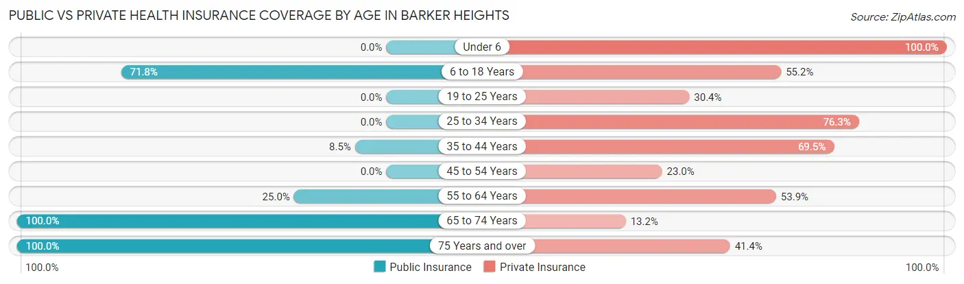 Public vs Private Health Insurance Coverage by Age in Barker Heights