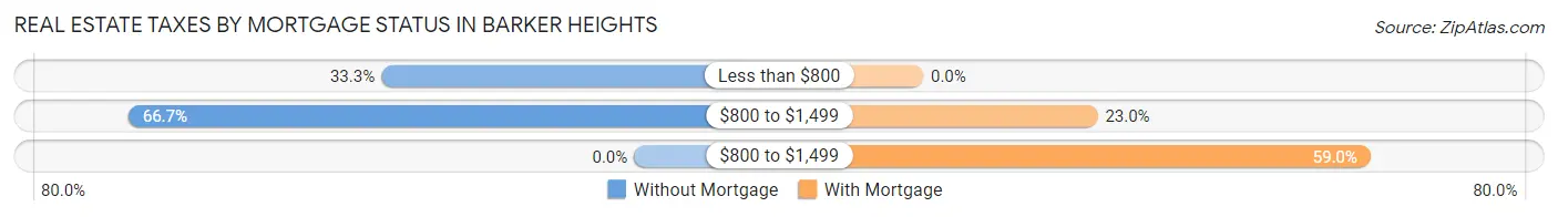 Real Estate Taxes by Mortgage Status in Barker Heights
