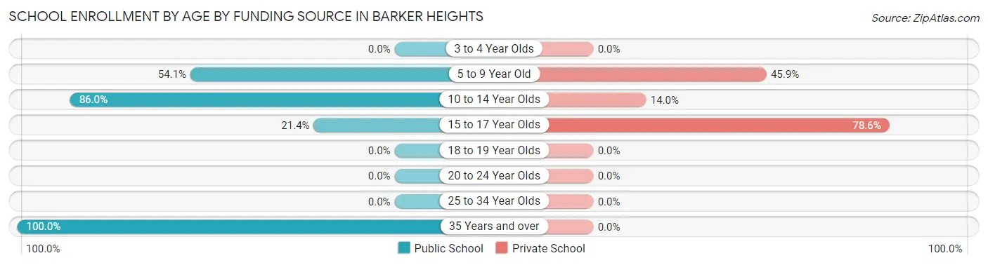 School Enrollment by Age by Funding Source in Barker Heights