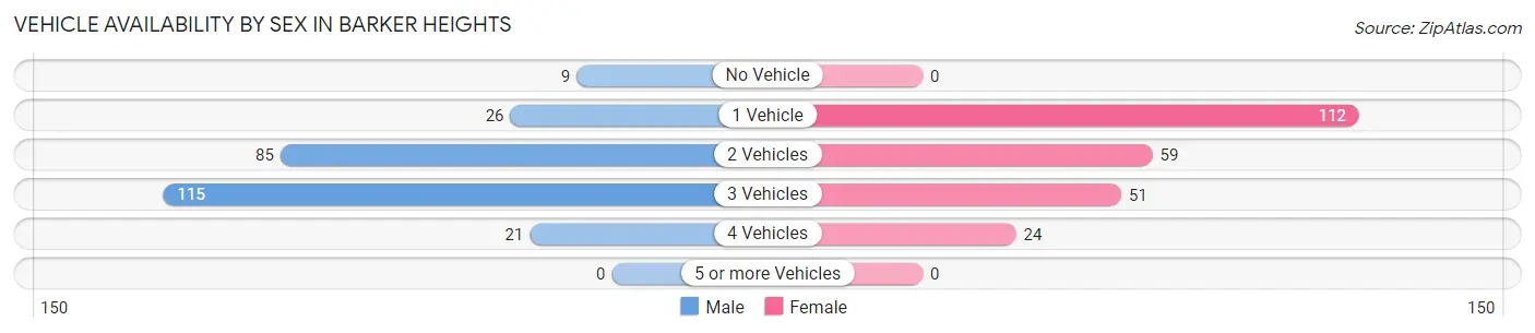 Vehicle Availability by Sex in Barker Heights