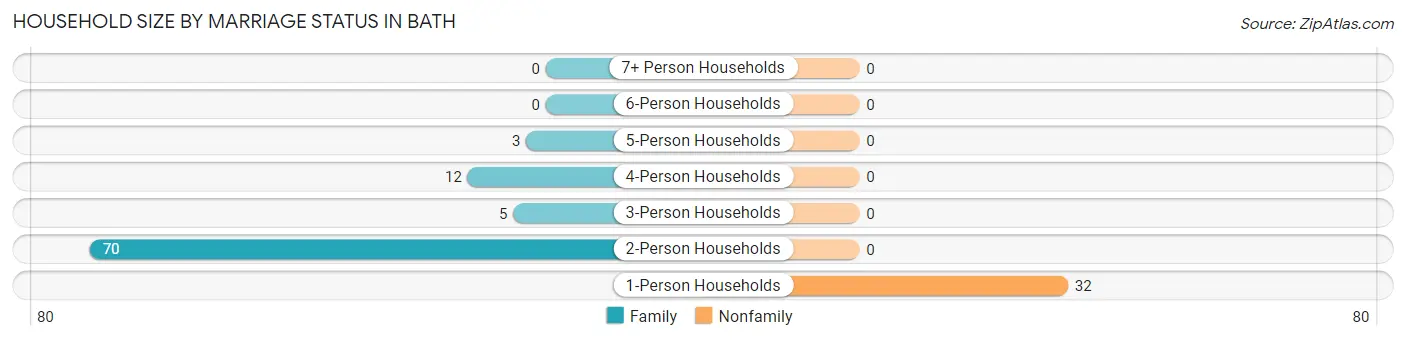 Household Size by Marriage Status in Bath