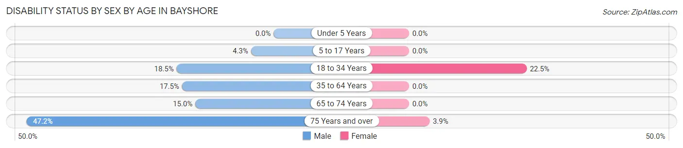 Disability Status by Sex by Age in Bayshore