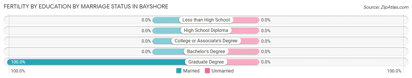 Female Fertility by Education by Marriage Status in Bayshore