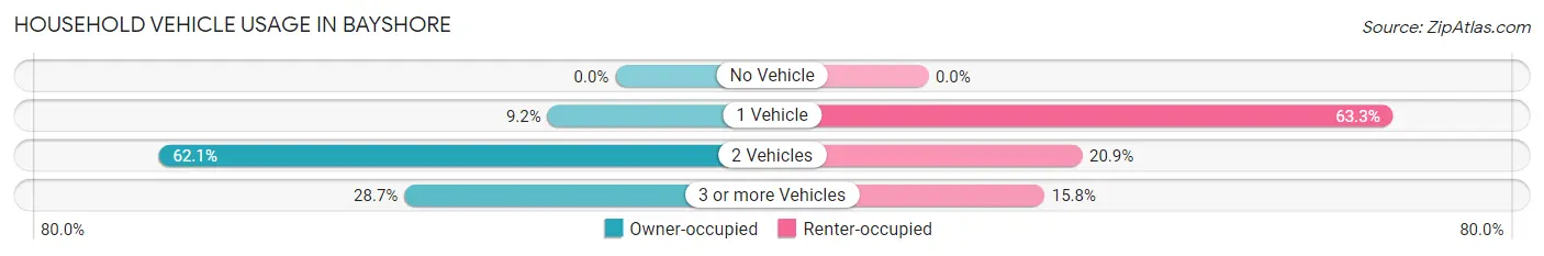 Household Vehicle Usage in Bayshore